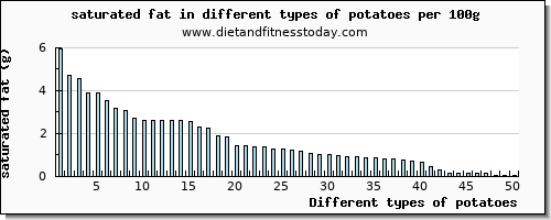 potatoes saturated fat per 100g